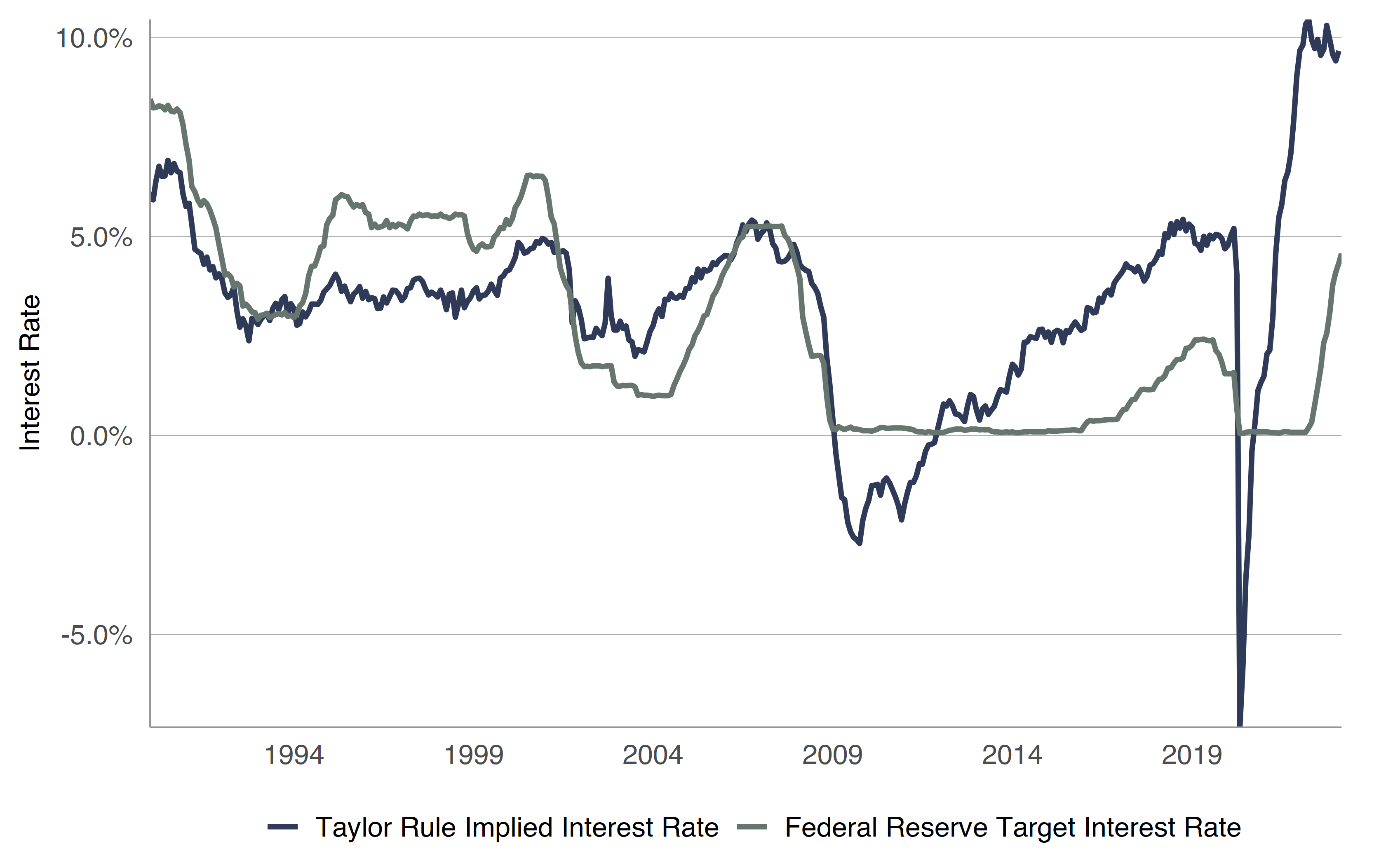 Interest Rate, Federal Reserve, Market Volatility 