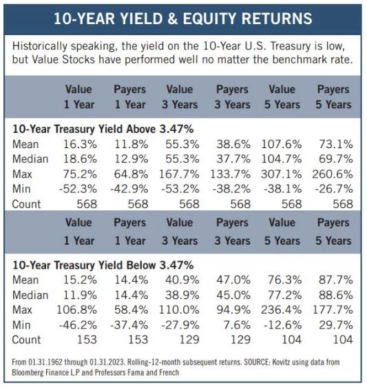 10-Year Yield, Equity Returns