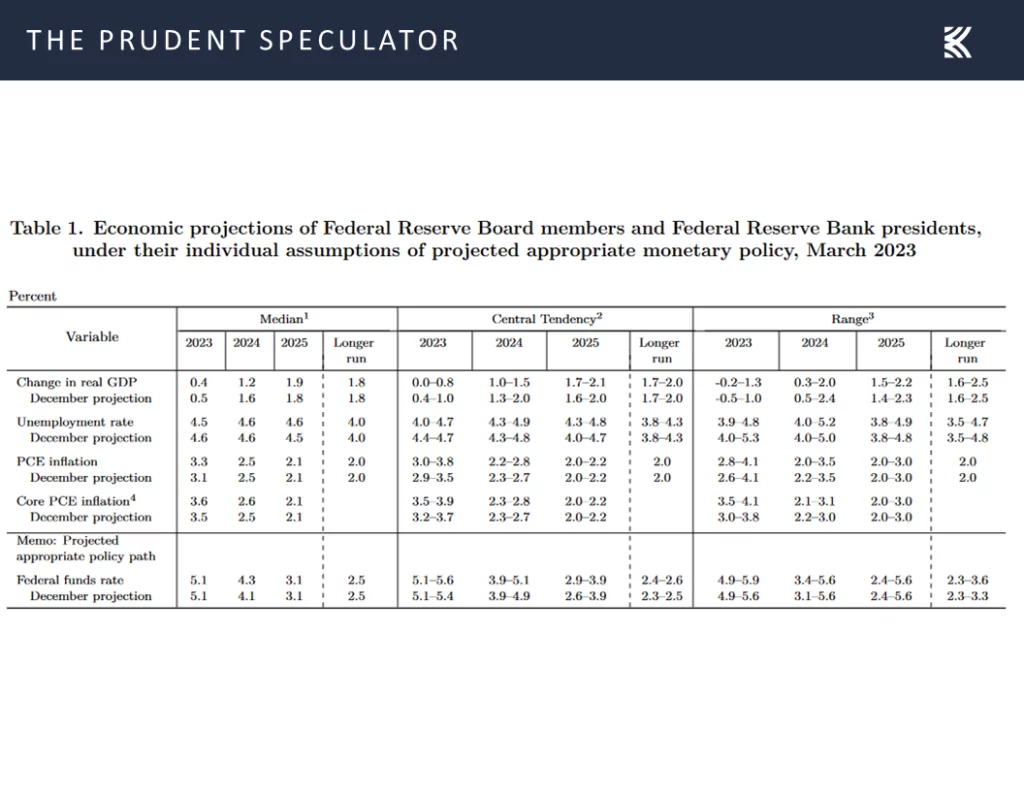 Federal Reserve Projections, Recessions & Inflation