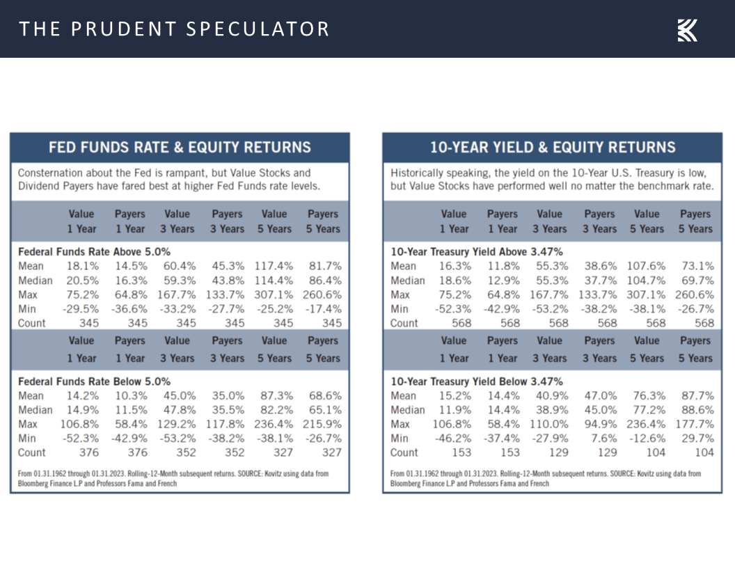 Fed Funds Rate, Equity Returns, 10-Year Yield