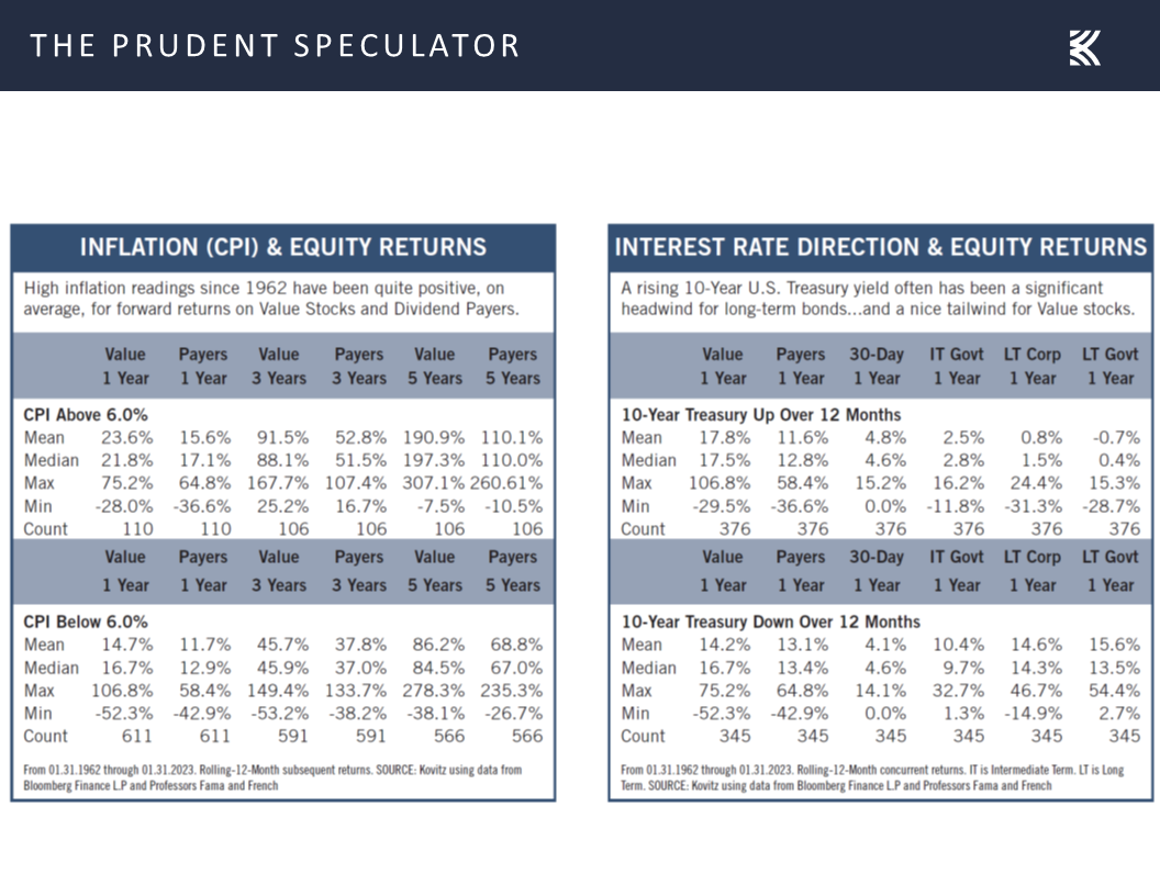 Inflation, Interest Rates, Equity Returns