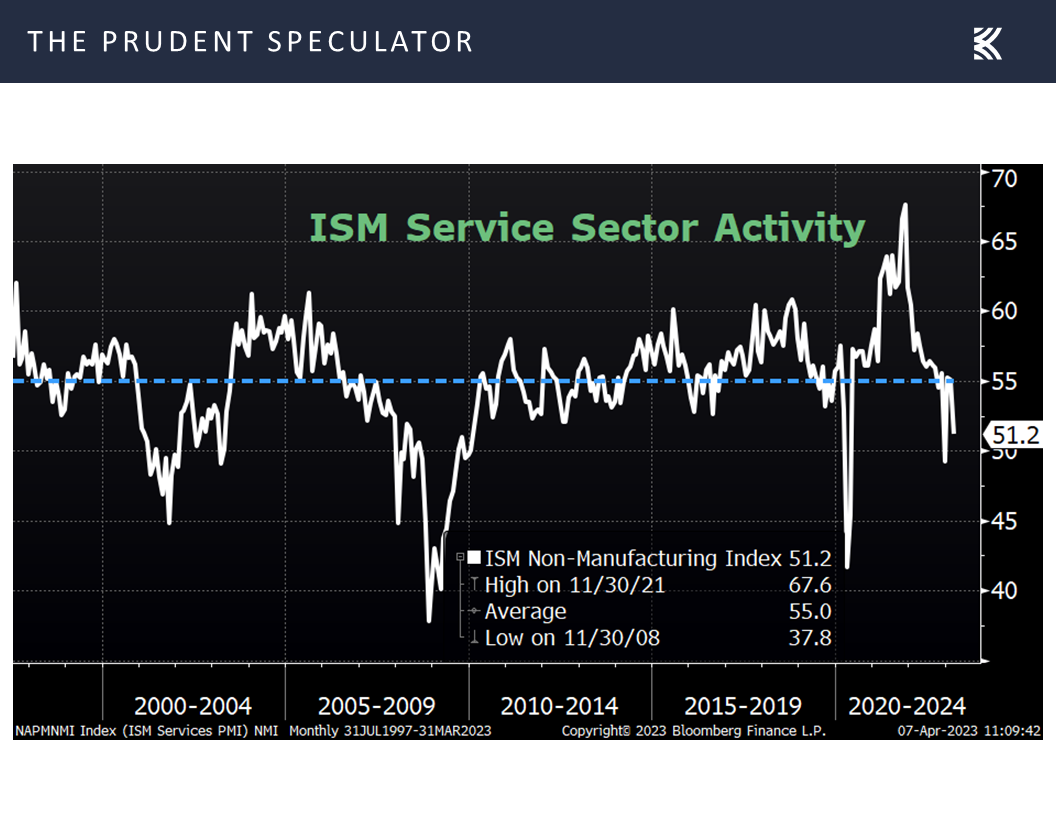 ISM Service Sector Activity