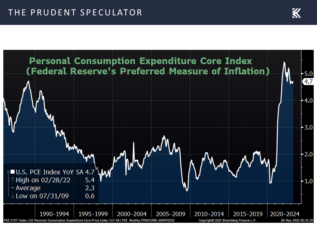 Personal Consumption Expenditure Core Index
