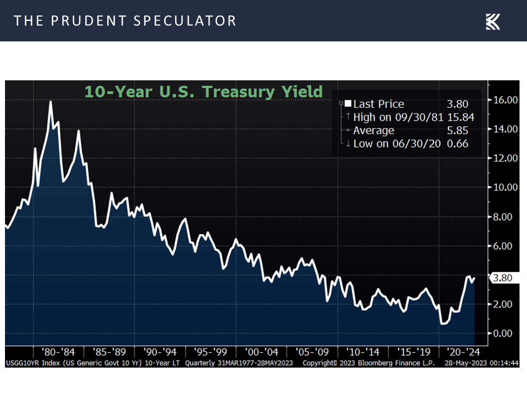 10-Year U.S Treasury Yield