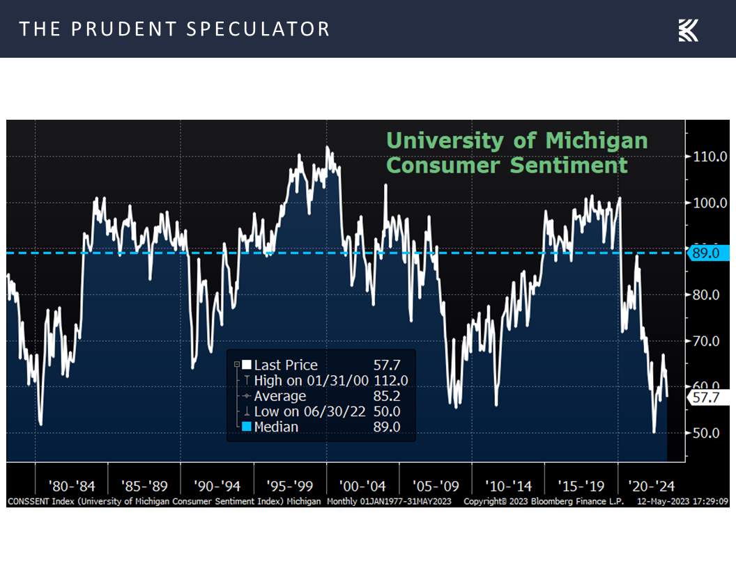 Univ. of Michigan Consumer Sentiment