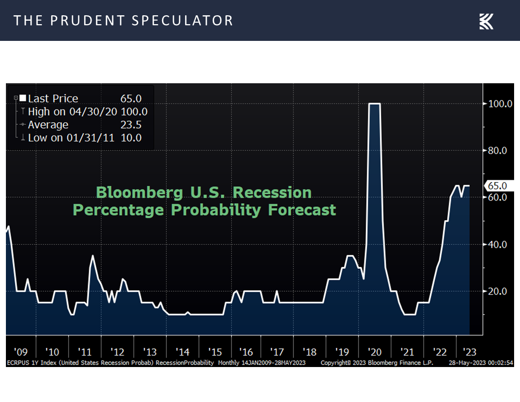 U.S. Recession Percentage Probability Forecast