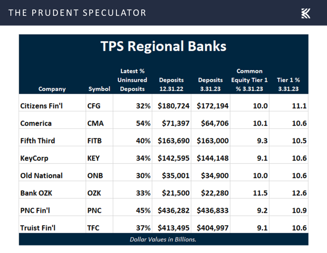Regional Banks