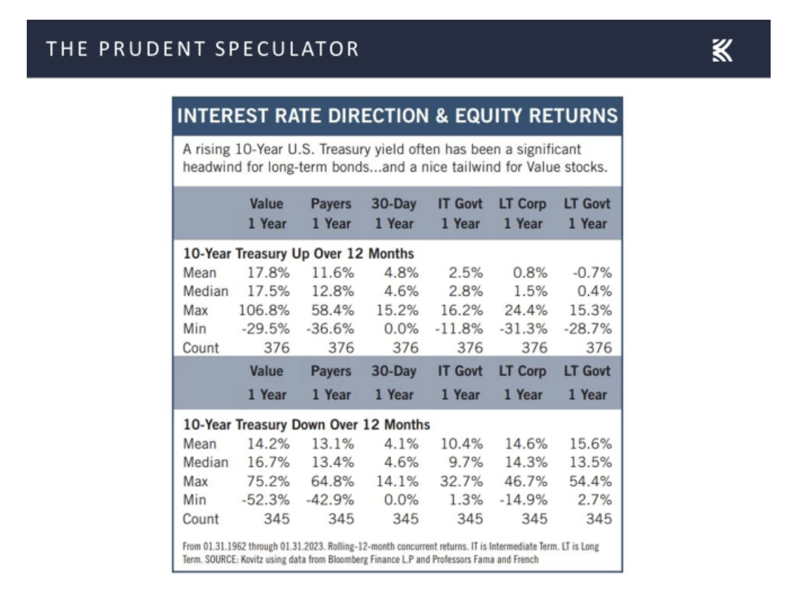 Interest Rate Direction and Equity Returns Chart