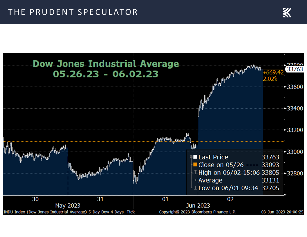 Dow Jones Industrial Average dating from 05.26.23 - 06.02.23