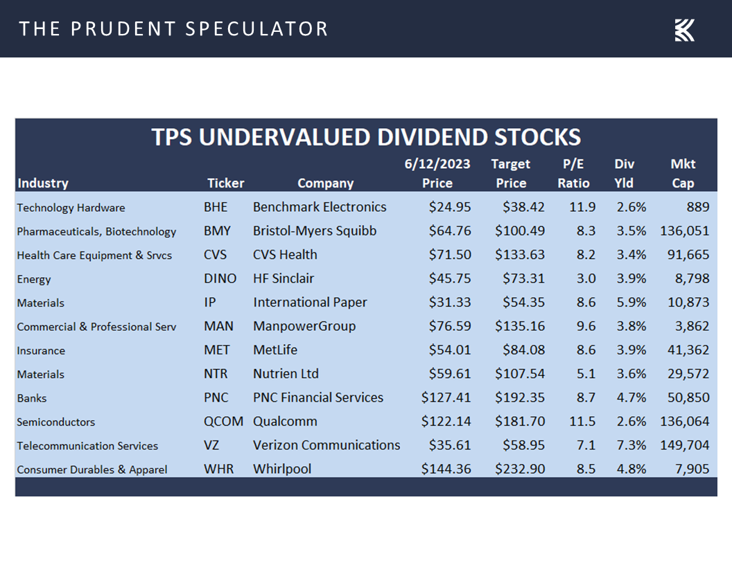 TPS Undervalued Dividend Stocks