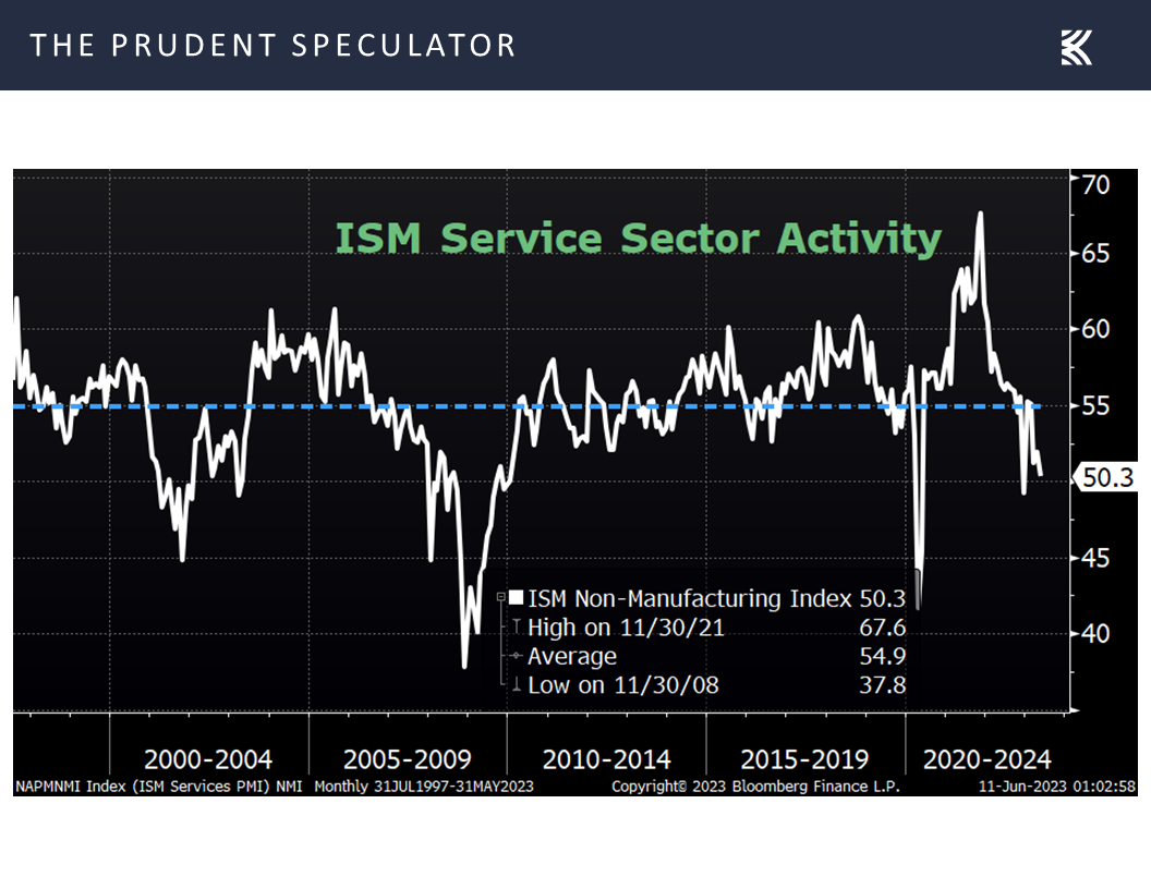 ISM Service Sector Activity 
