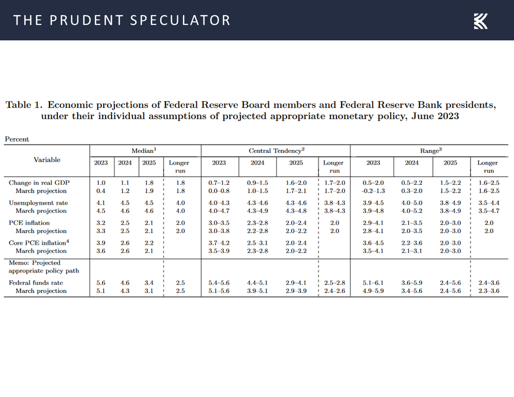 Federal Reserve Projections