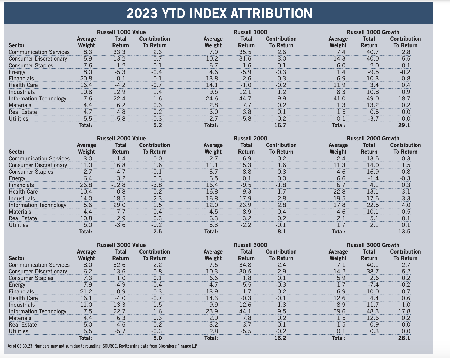 2023 YTD Index Attribution