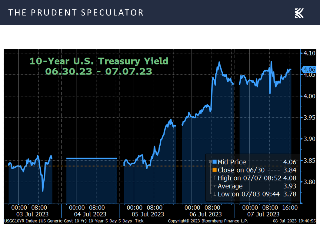 10-Year U.S. Treasury Yield 