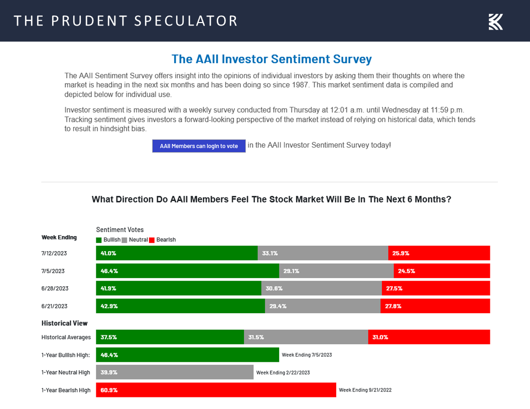 The AAII Investor Sentiment Survey