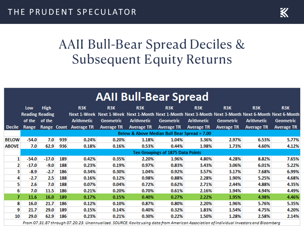 AAII Bull-Bear Spread Deciles & Subsequent Equity Returns