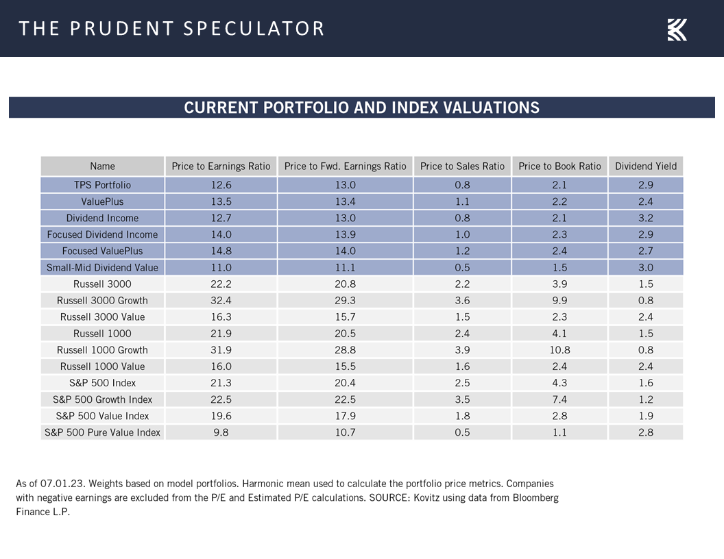 Current Portfolio and Index Valuations