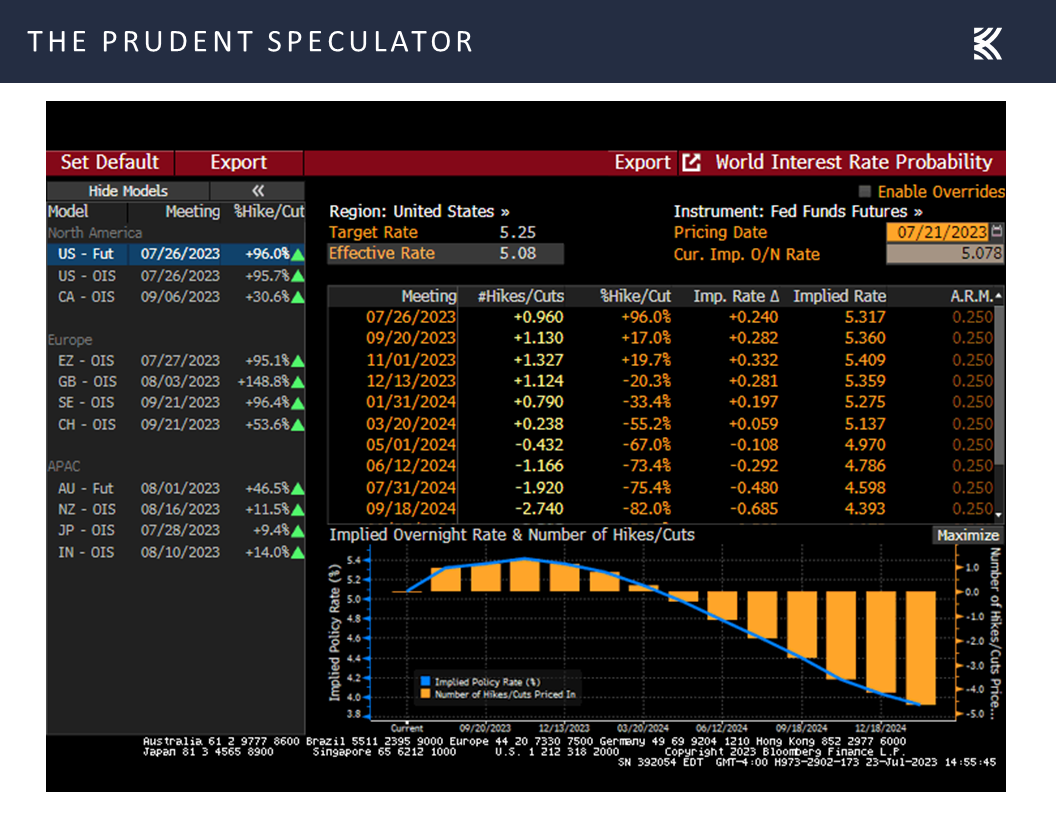 World Interest Rate Probability 