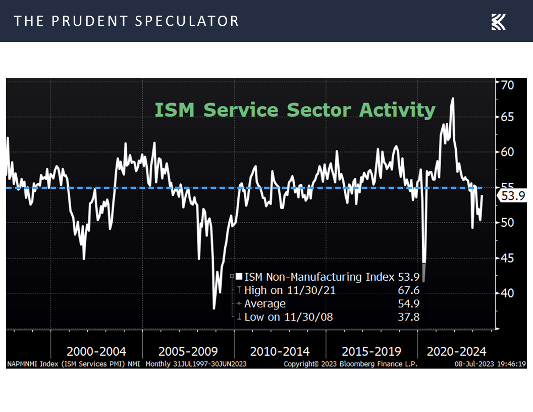 ISM Service Sector Activity