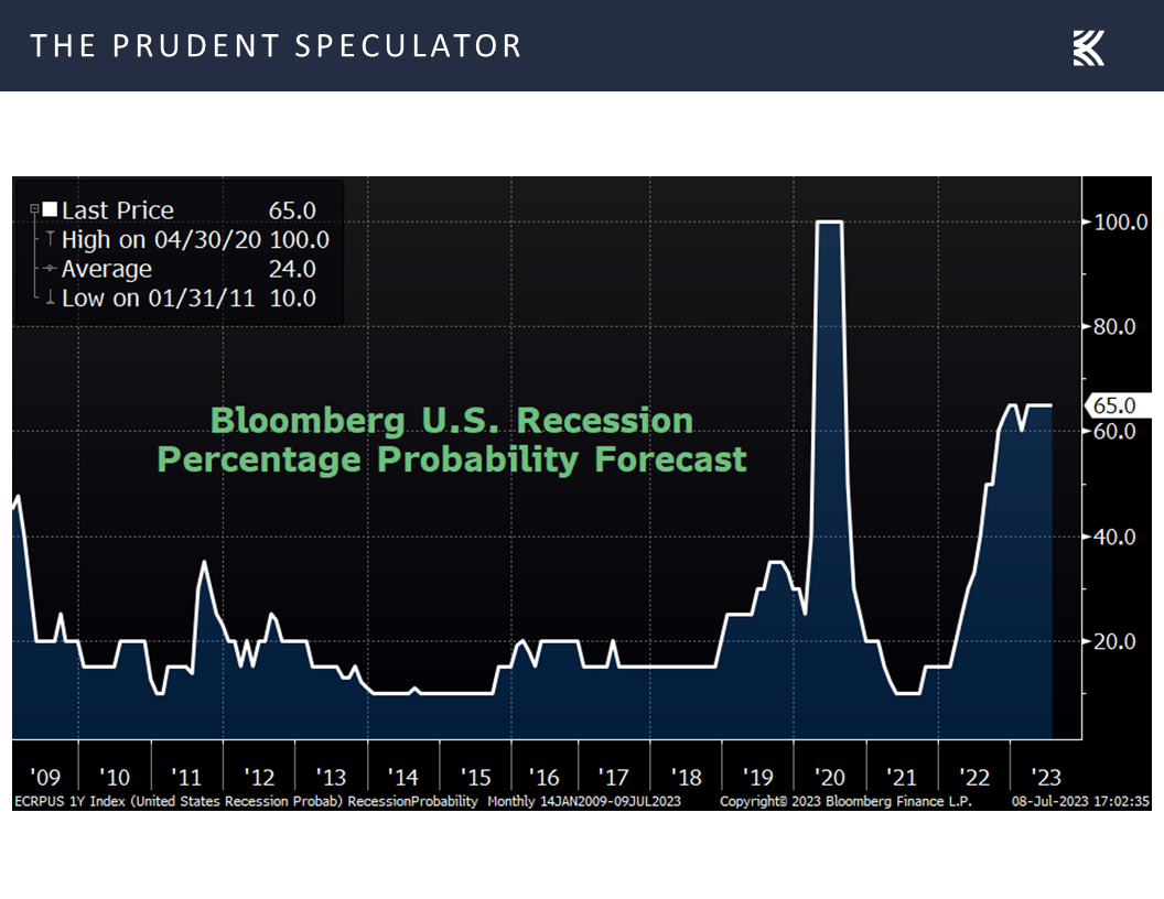 Bloomberg U.S. Recession Percentage Probability Forecast