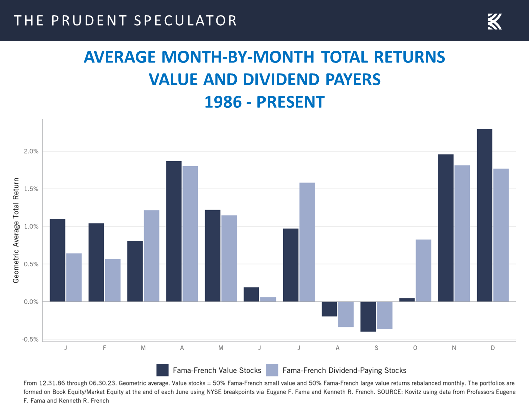 Average Month-by-Month Total Returns Value and Dividend Payers
