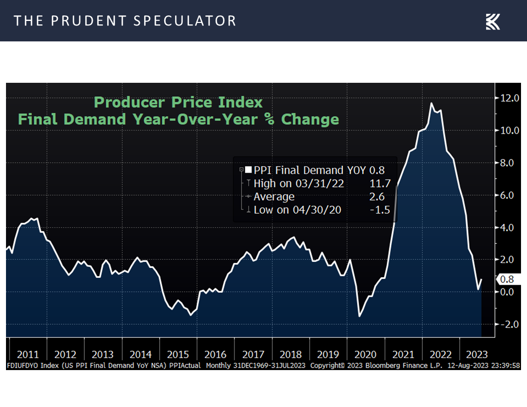 Producer Price Index Final Demand Year-over-Year % change