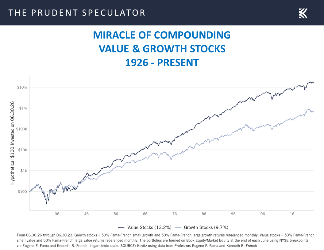 Miracle of Compounding Value & Growth