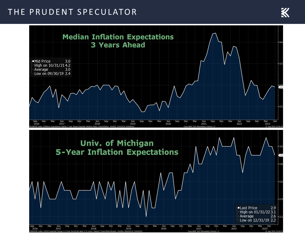 Median Inflation Expectations 3 Years and 5 Years ahead