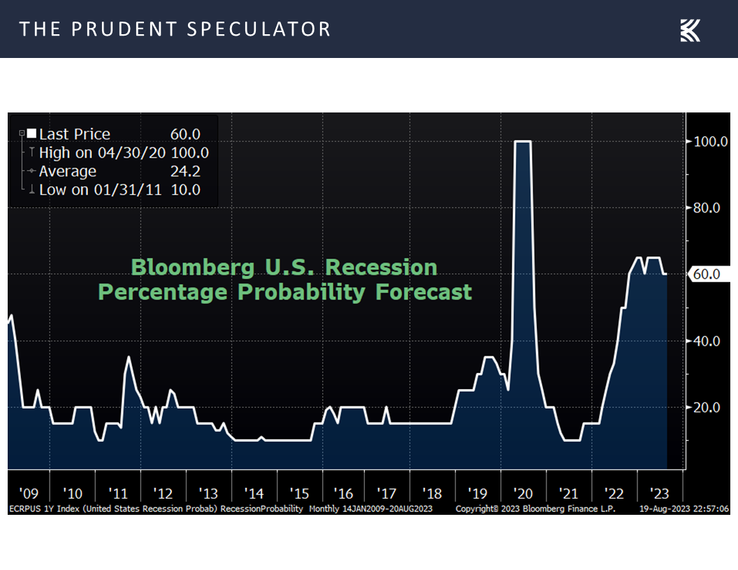 Bloomberg Recession Probability 