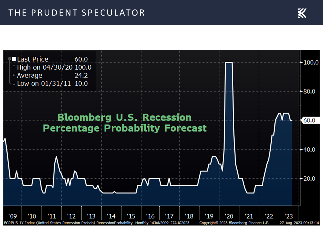 Bloomber U.S. Recession Percentage Probability Forecast