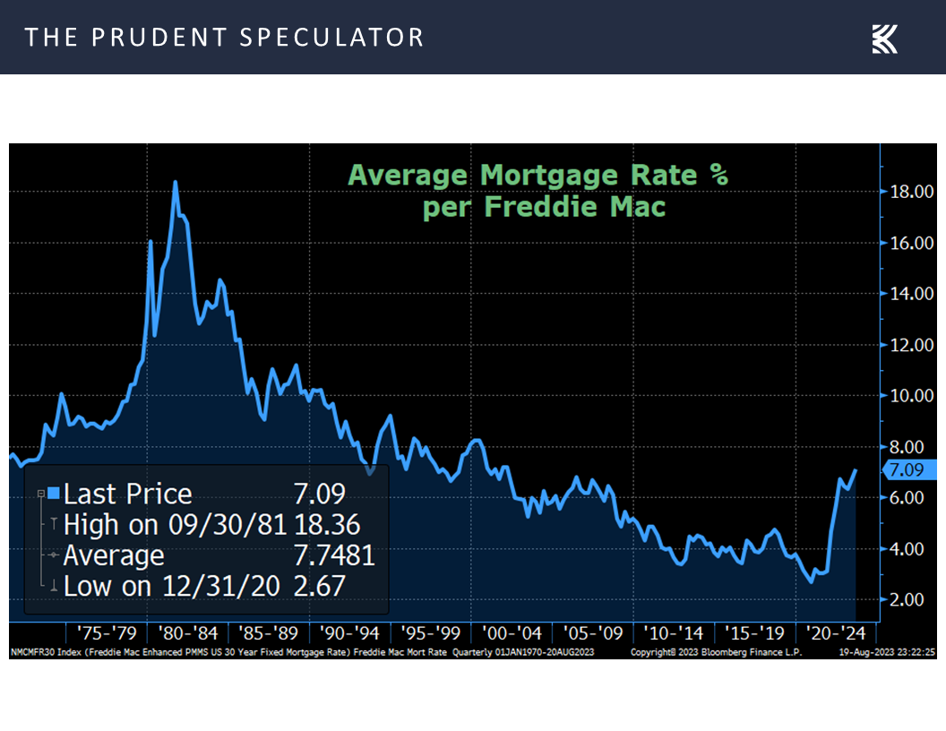Average Mortgage Rate per Freddie Mac
