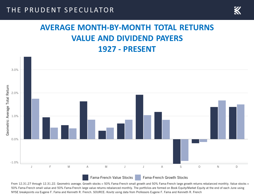 Total returns of value and dividend payers