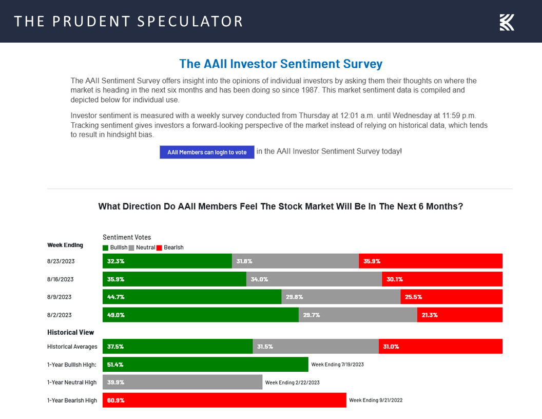 The AAII Investor Sentiment Survey