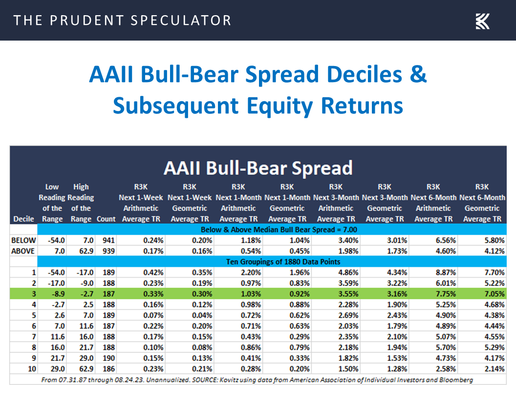 AAII Bull-Bear Spread Deciles & Subsequent Equity Returns