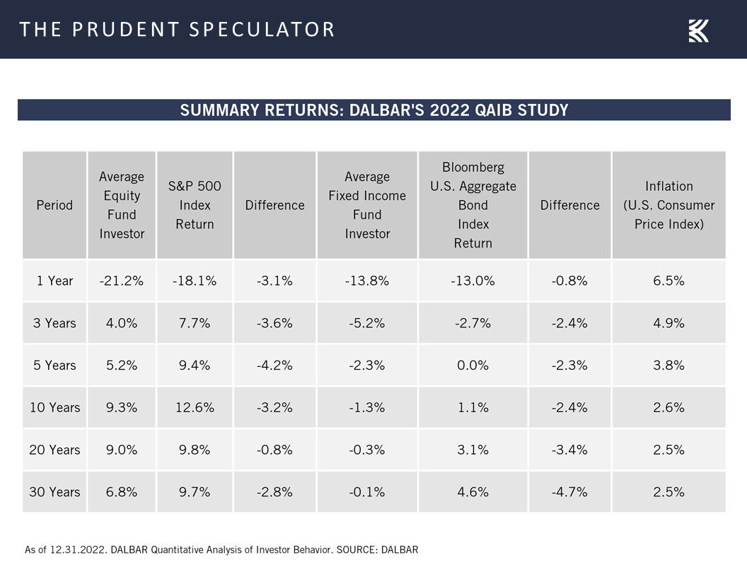 Summary Returns: DALBAR's 2022 QAIB Study