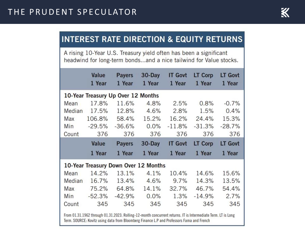 Interest Rate Direction & Equity Returns