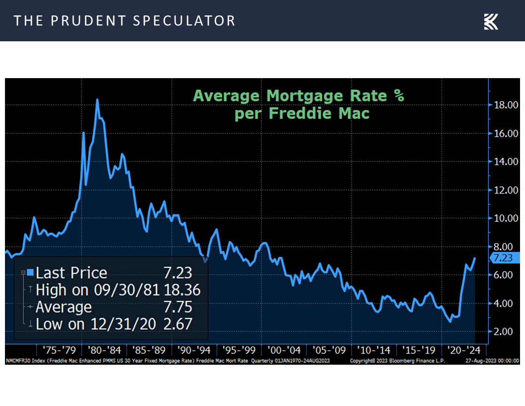 Average Mortgage Rate Percent per Freddie Mac