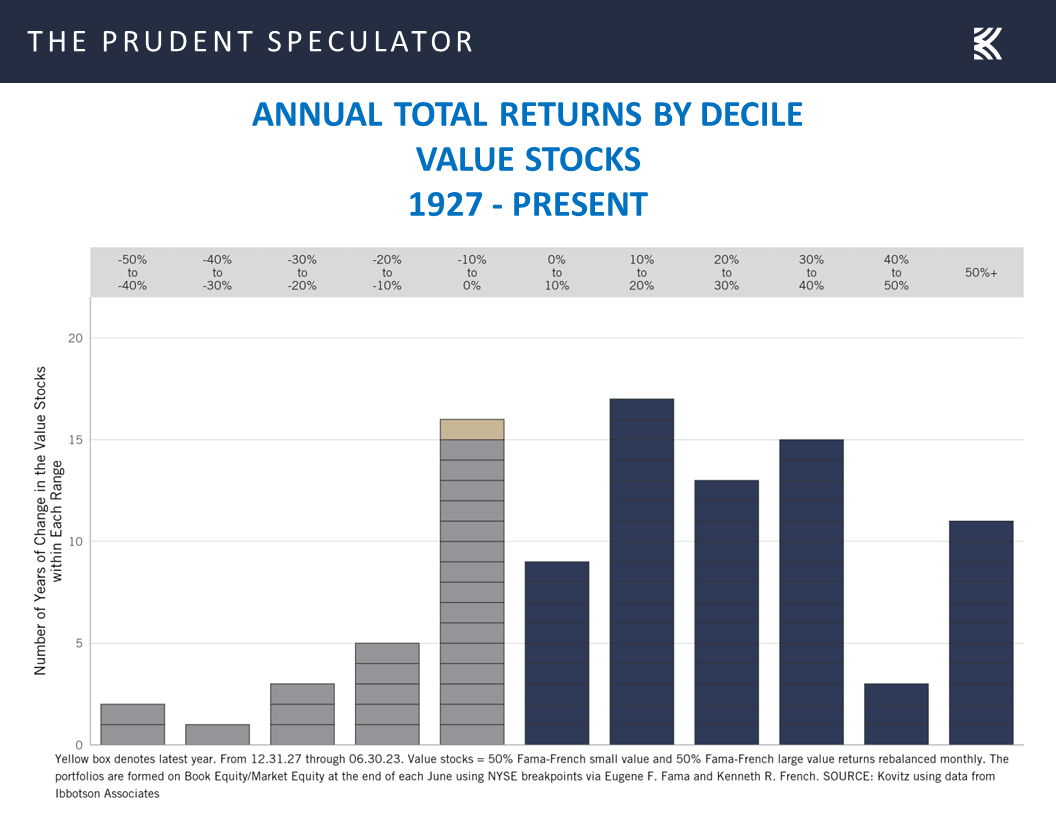 Numbers in years of change in value stocks