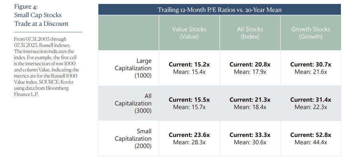Trailing 12-Month P/E Ratios vs. 20-Year Mean