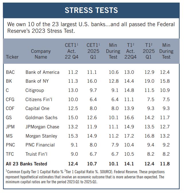 TPS Bank Stress Test