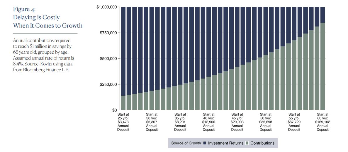 Growth Chart of Annual Contributions