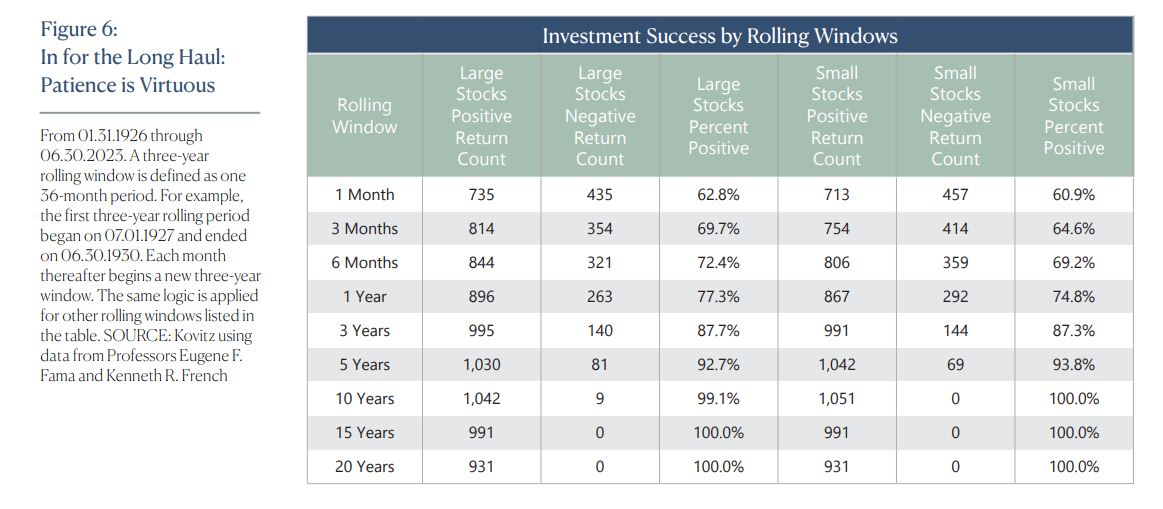Investment Success by Rolling Windows