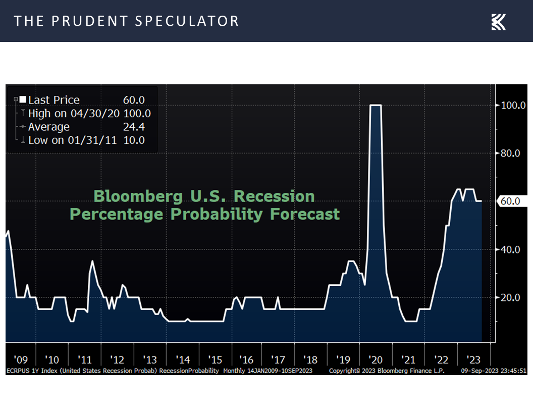 Bloomber U.S. Recession Percentage Probability Forecast