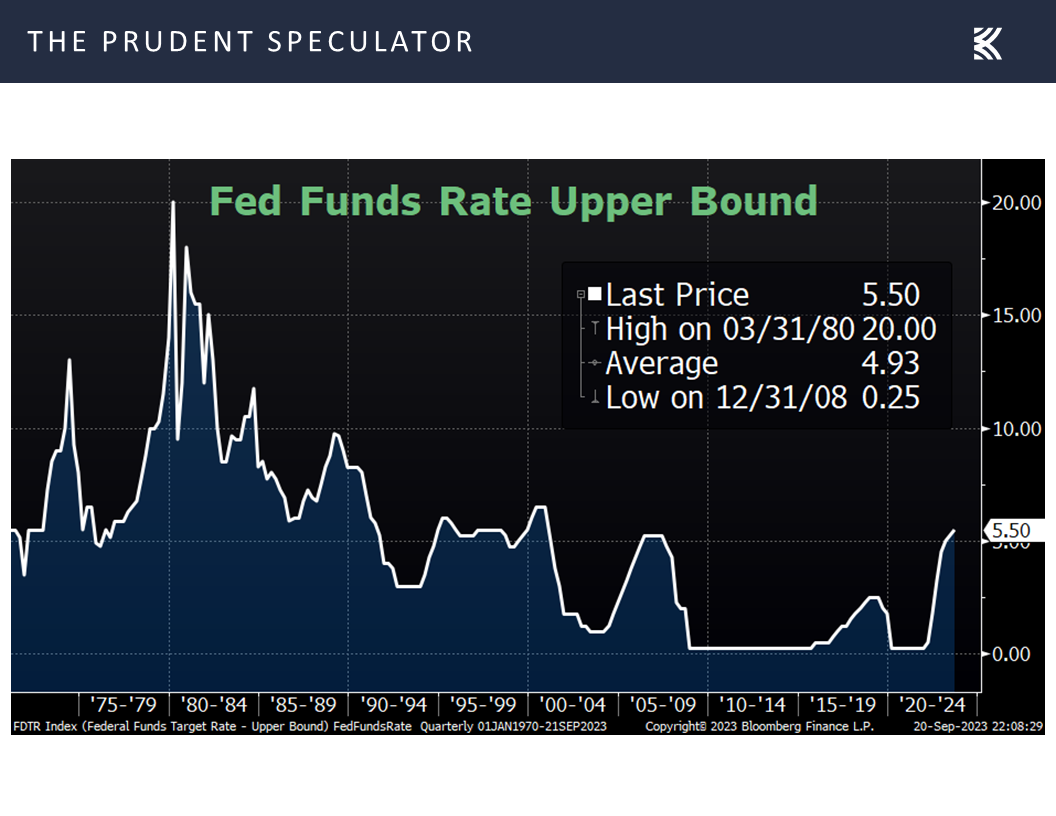 Fed Funds Rate Upper Bound