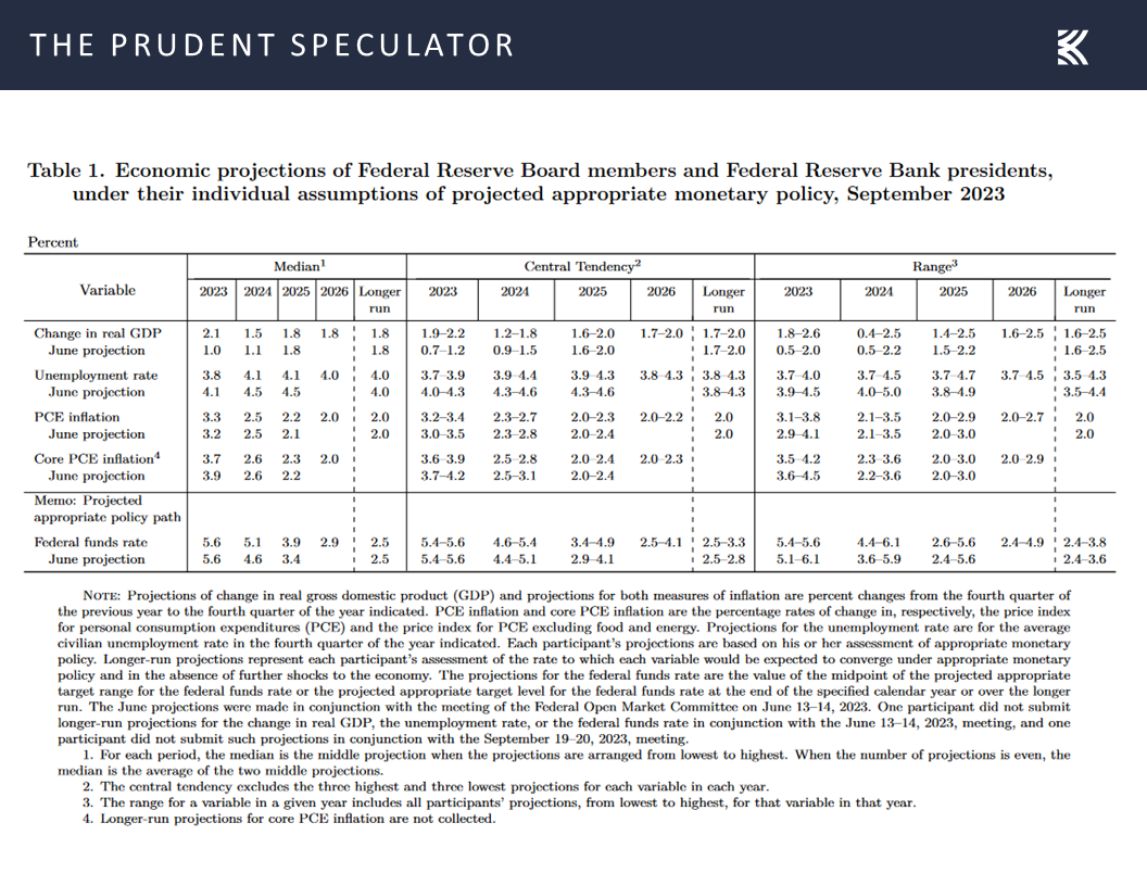 Federal Reserve Economic Projections