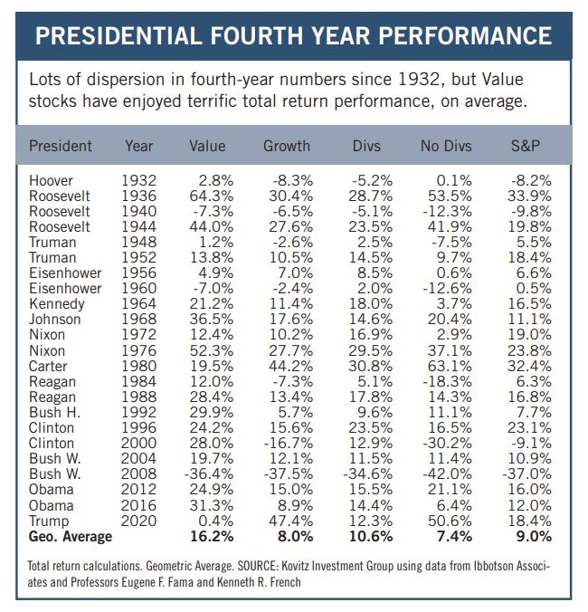 Stock Performance during fourth year presidents