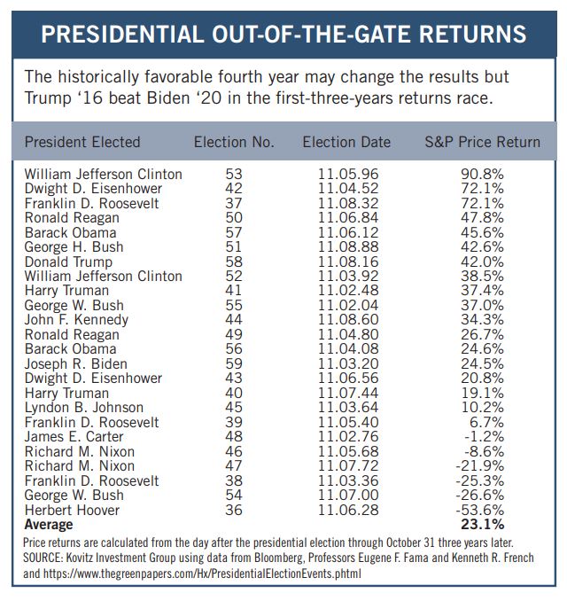 Presidential Returns