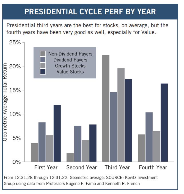 Presidential Cycle Performance
