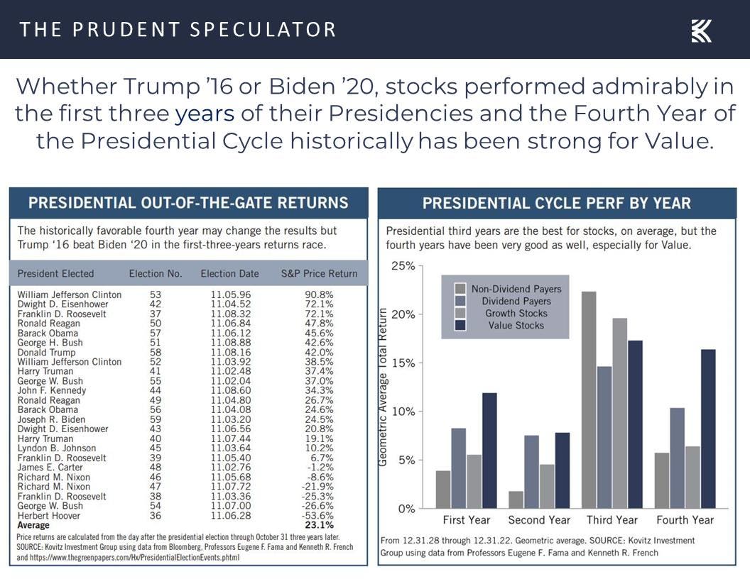 Where To Invest In 2024 – Value Stocks & Presidential Election Years – Forbes
