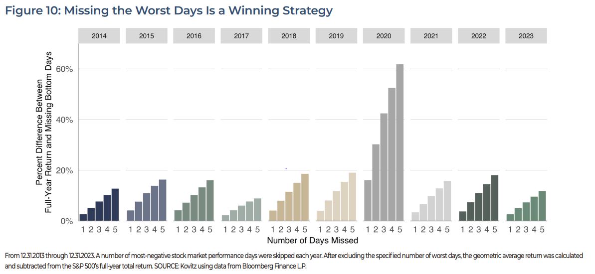 Missing the Worst Days Is a Winning Strategy